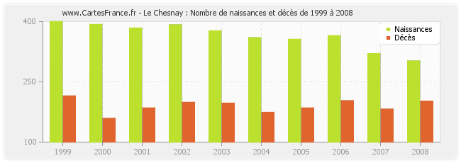 Le Chesnay : Nombre de naissances et décès de 1999 à 2008